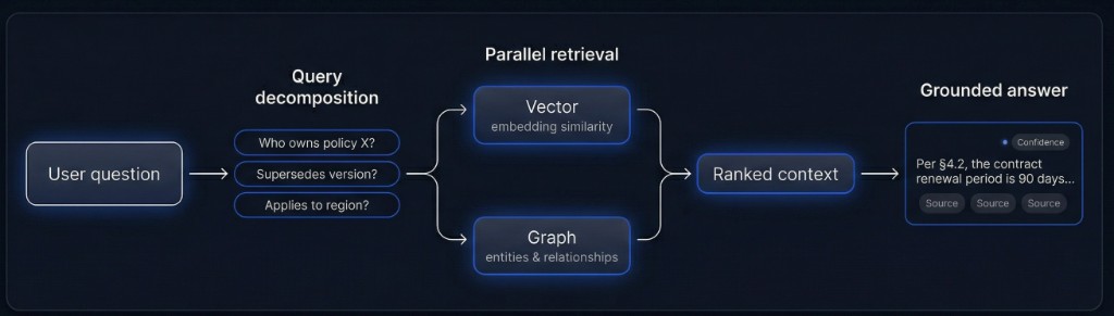 Flow from user question through query decomposition, parallel vector and graph retrieval, ranked context, to a grounded answer with source citations and confidence